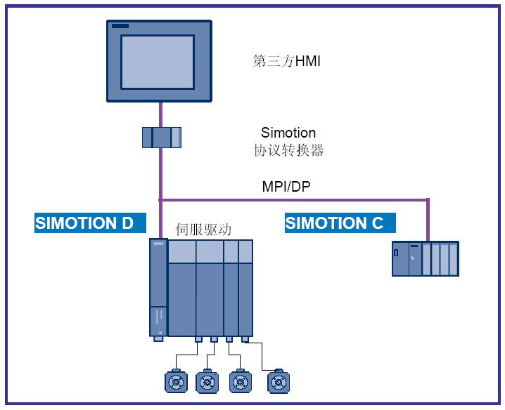 Simotion第三方人機(jī)界面(HMI)解決方案