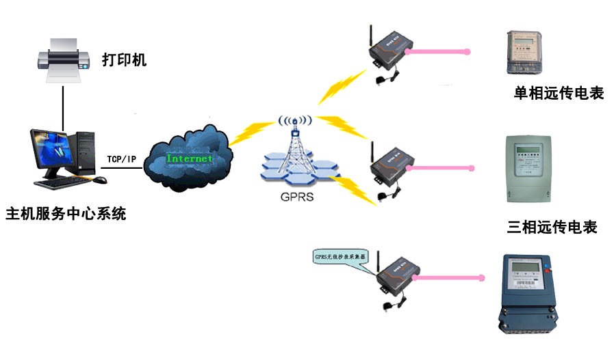 GPRS無線抄表電表｜GPRS無線抄表電表廠家