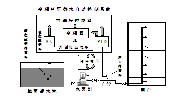 變頻恒壓供水自動(dòng)控制系統(tǒng) 保定市科達(dá)電器有限公司