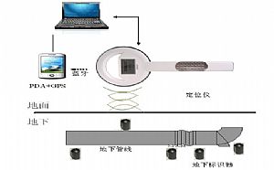 供應(yīng)地下電子識別器價格|測試管道問題的地下電子識別器A2