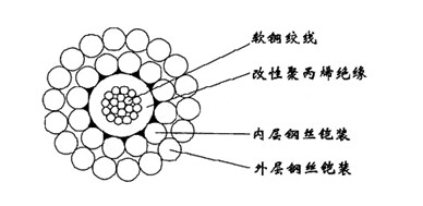 W4BP-8.00mm芯改性聚丙烯絕緣雙鋼絲鎧裝承荷探測電纜