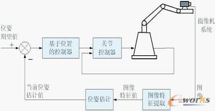 機器人視覺伺服系統(tǒng)