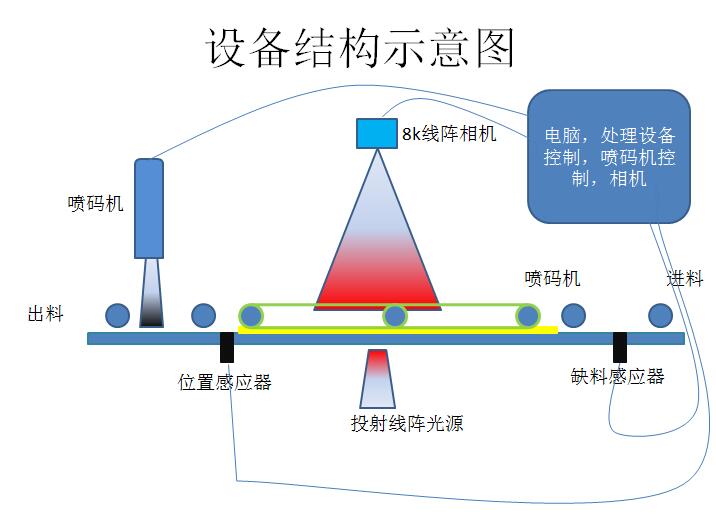 晶圓計數(shù)機基本功能