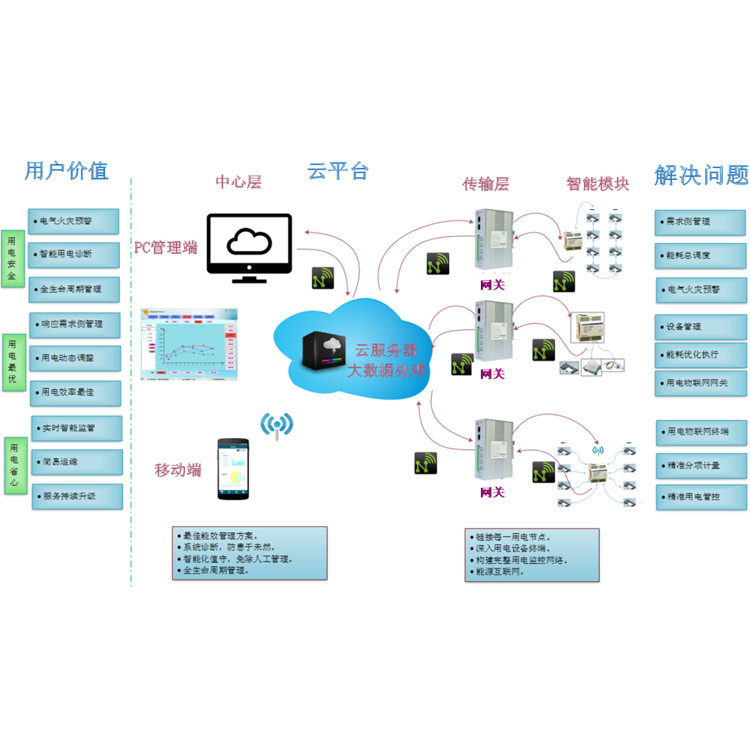 配電網(wǎng)云平臺服務系統(tǒng)物聯(lián)網(wǎng)+云平臺的智能用電系統(tǒng)云平臺運維系統(tǒng)