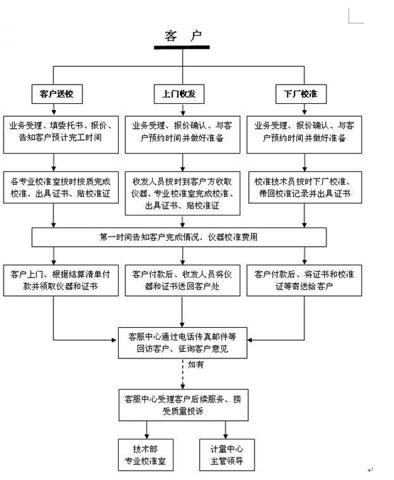 珠港澳大灣區(qū)儀器校準(zhǔn)檢測上門計量中心外校儀器