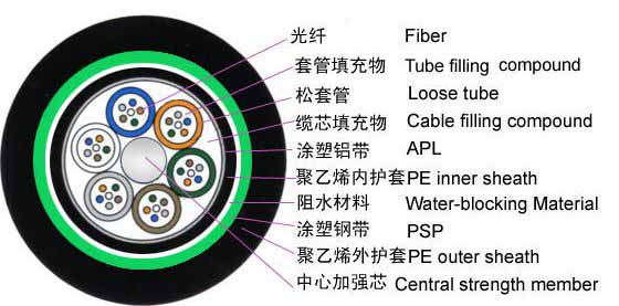 光纜GYFTA53-16B1銷售