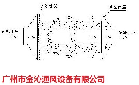 請(qǐng)問(wèn)深圳2018年廢氣活性炭吸附箱工廠哪里有