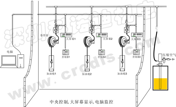 潤滑油加注集中供油\電腦監(jiān)控系統(tǒng)