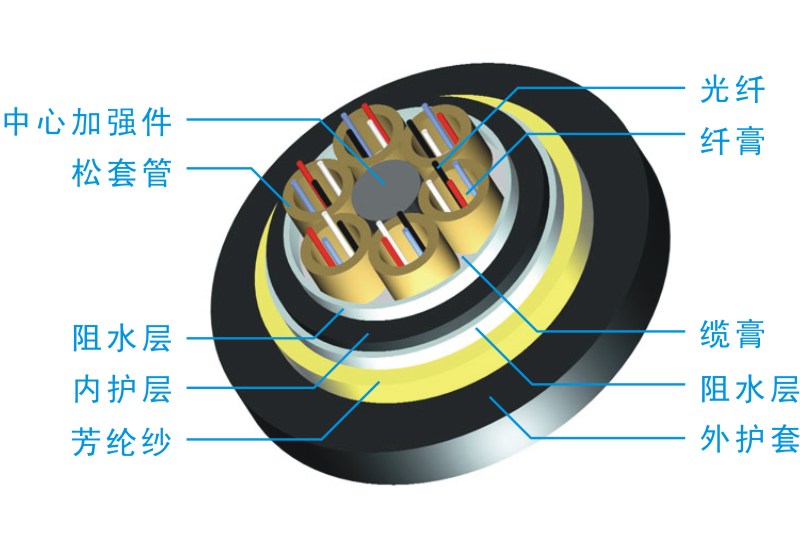 ADSS電力光纜｜自承式光纜｜無(wú)金屬電力光纜