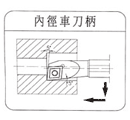 內(nèi)徑車刀柄 [SCLCR]