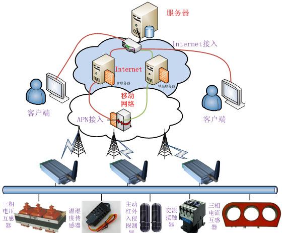 GPRS-RTU電力無線遠(yuǎn)程監(jiān)控系統(tǒng)