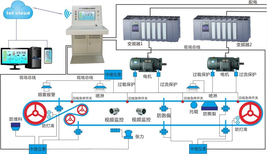 GZP-PC型皮帶機(jī)在線監(jiān)控系統(tǒng)