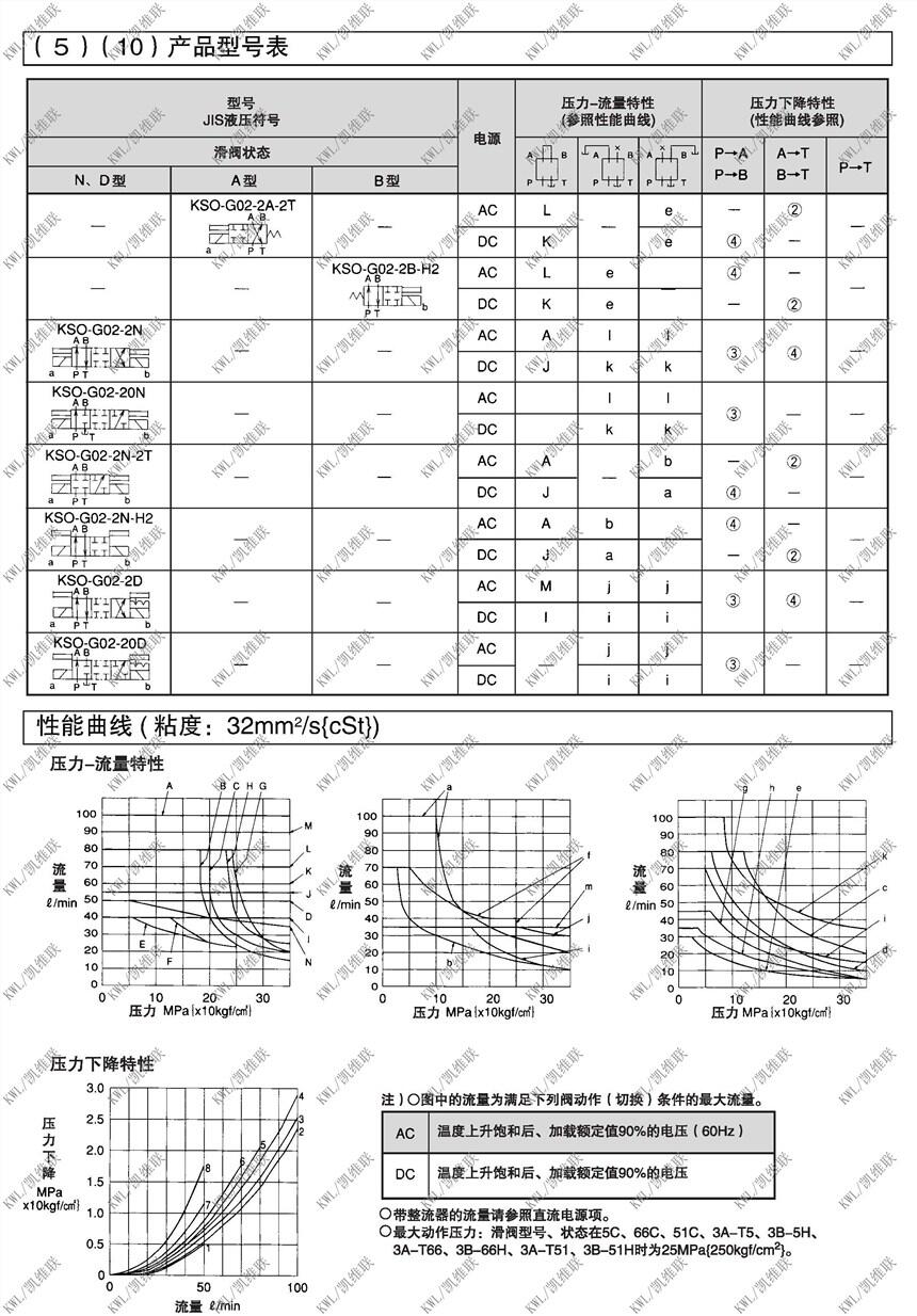 阜陽KSO-G02-7CD-30,電磁換向閥優(yōu)質(zhì)產(chǎn)品