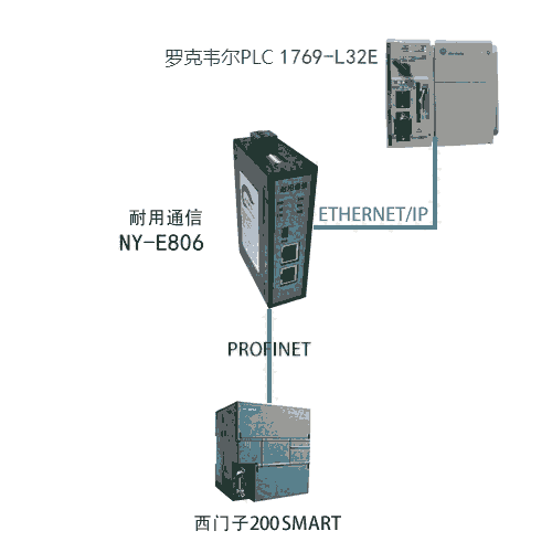 北京耐用通信EtherNet/IP轉(zhuǎn)PROFINET網(wǎng)關(guān)模塊