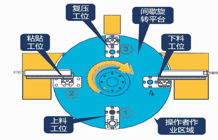 非標自動化