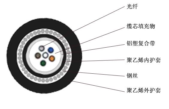 GYTA33光纜，光纜價格，長通廠家光纜