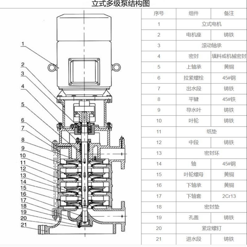 諸城單吸高壓15KW電機(jī)鑄鐵立式多級(jí)泵高揚(yáng)程