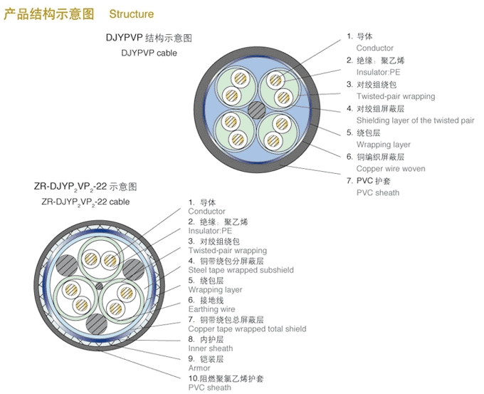 DJYP3V計算機(jī)屏蔽電纜簡要描述