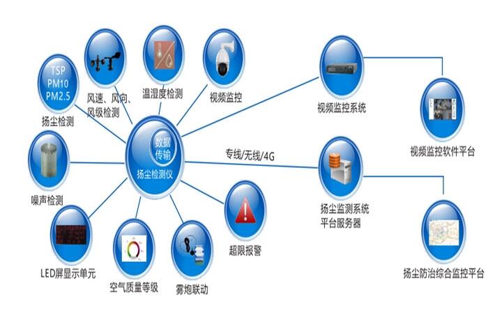 工地?fù)P塵噪聲監(jiān)測(cè)系統(tǒng)