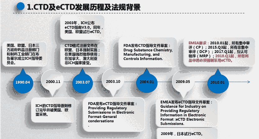 如果不以eCTD格式提交DMF文件注冊認(rèn)證，F(xiàn)DA將撤銷申請