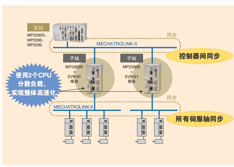 YASKAWA\(yn)(dng)JEPMC-MP2300-EϾN