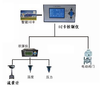 黑龍江KX刷卡燃?xì)饬髁坑?jì)銷售價(jià)