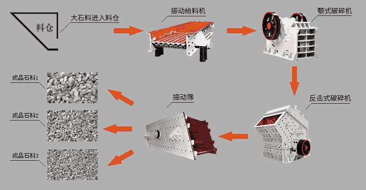 硬質(zhì)花崗巖顎式破碎機石料生產(chǎn)線