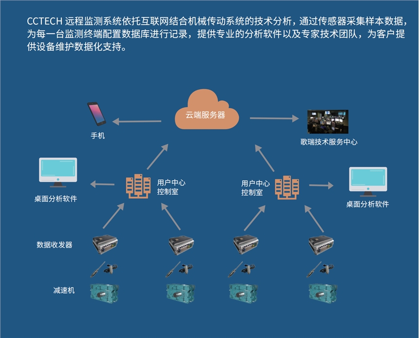 減速機監(jiān)測系統(tǒng)CCTECH