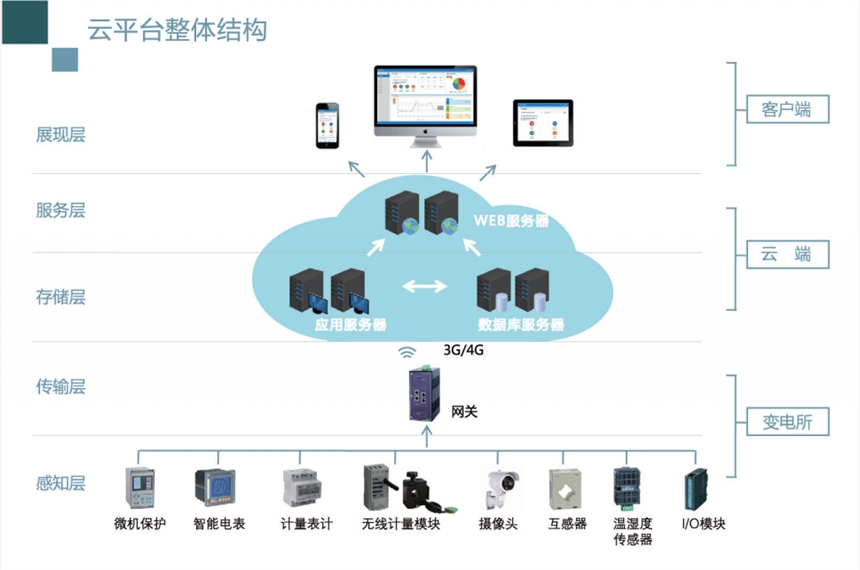 變電所運(yùn)維云平臺