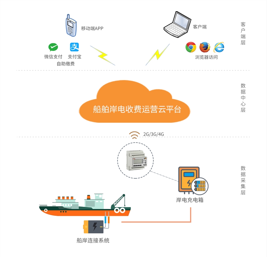 船舶監(jiān)管設施平臺-安科瑞船舶岸電運營平臺