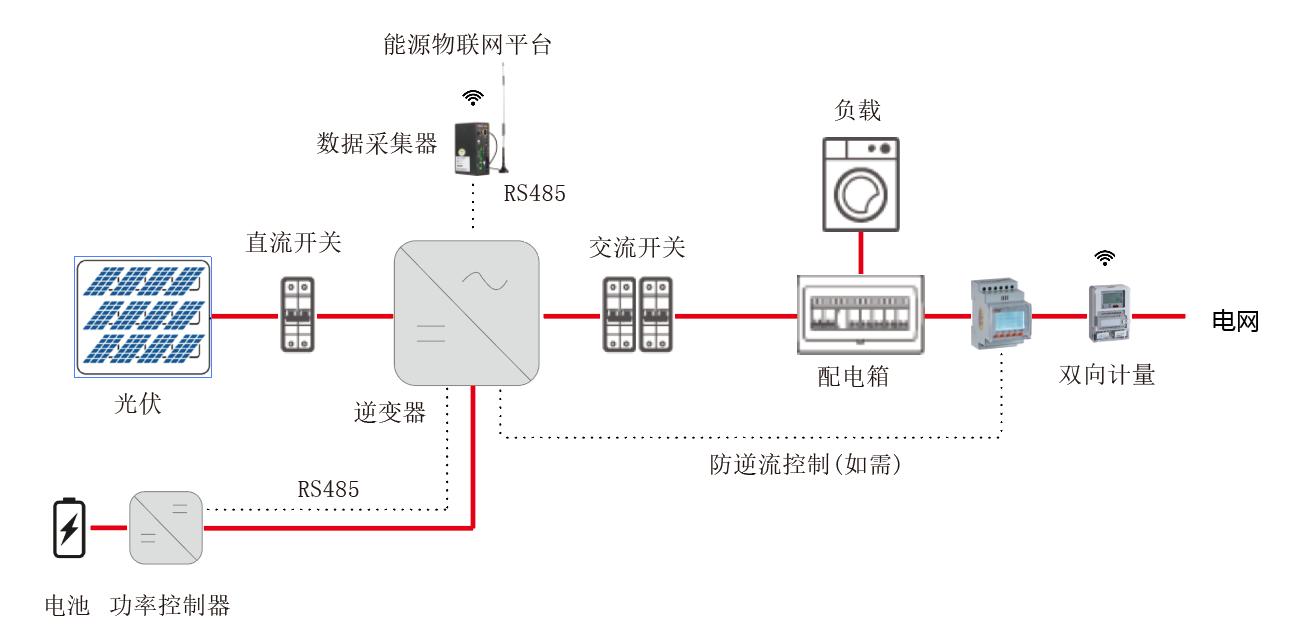 能源管理系統(tǒng)平臺保障電化學(xué)儲能能量安全可靠使用運(yùn)行