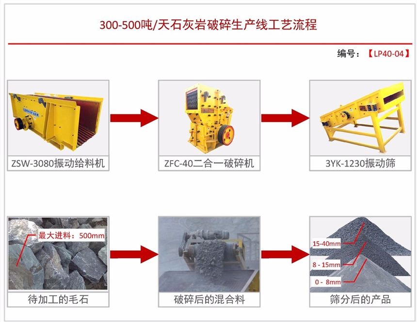 日產(chǎn)300-500噸砂石料生產(chǎn)線設(shè)備配置方案