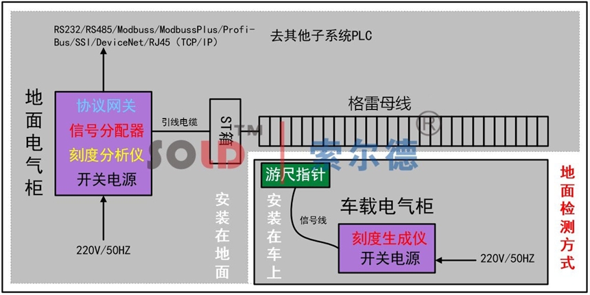 索爾德 平板小車運動監(jiān)測與控制系統(tǒng) 格雷母線