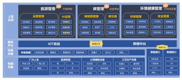 碳排放系統+能源管理+BAS系統+智慧建筑設備管理方案與配置報價