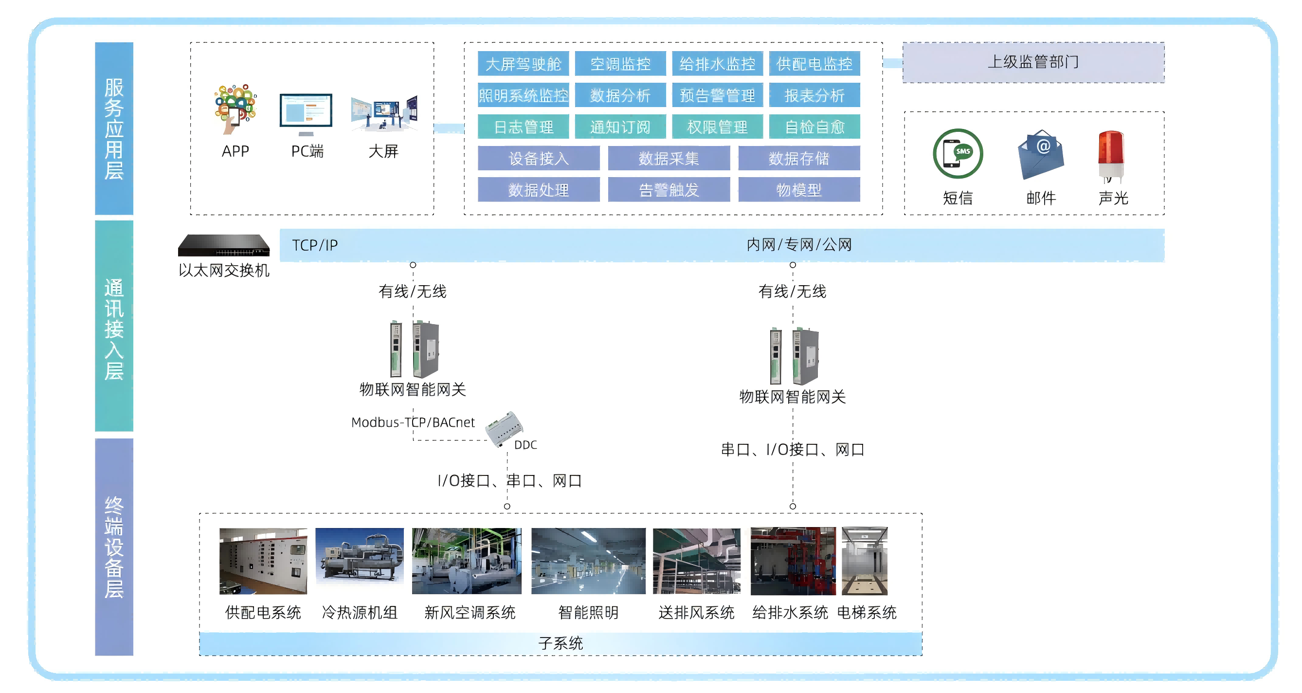 樓宇自動(dòng)化控制品質(zhì)保證 - 樓宇自動(dòng)化控制一站式