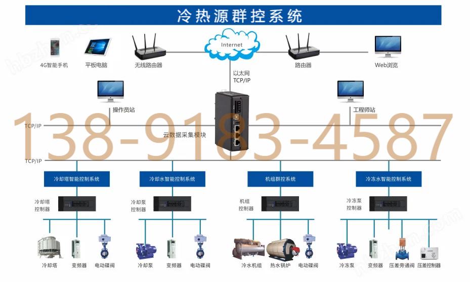 商場(chǎng)室內(nèi)空調(diào)-室內(nèi)機(jī)水機(jī)空調(diào)智能化控制系統(tǒng)