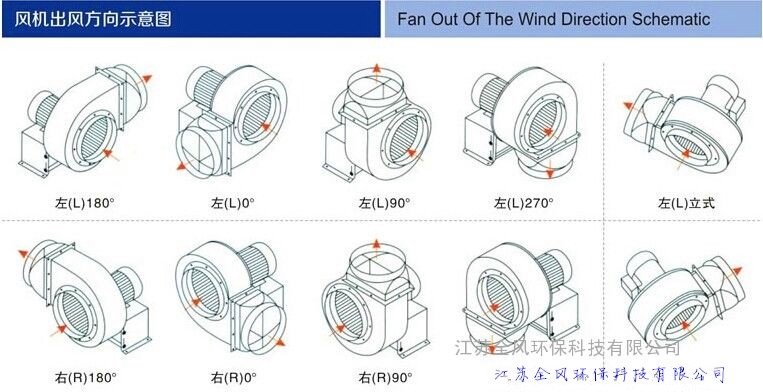 1500瓦不銹鋼防腐蝕風(fēng)機(jī)