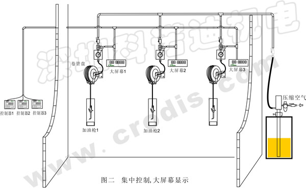 集中供油系統(tǒng)\電腦監(jiān)控系統(tǒng)、潤滑系統(tǒng)、加油站設備