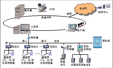 沈陽鞍山撫順CAN總線遠(yuǎn)程溫濕度測控系統(tǒng)