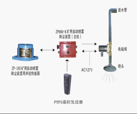 ZPS660礦用聲控自動灑水降塵裝置-礦用聲控傳感器自動灑水降塵