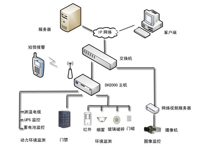 機房監(jiān)控